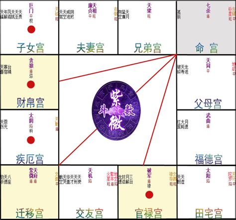 八字命宮查詢|紫微斗數算命